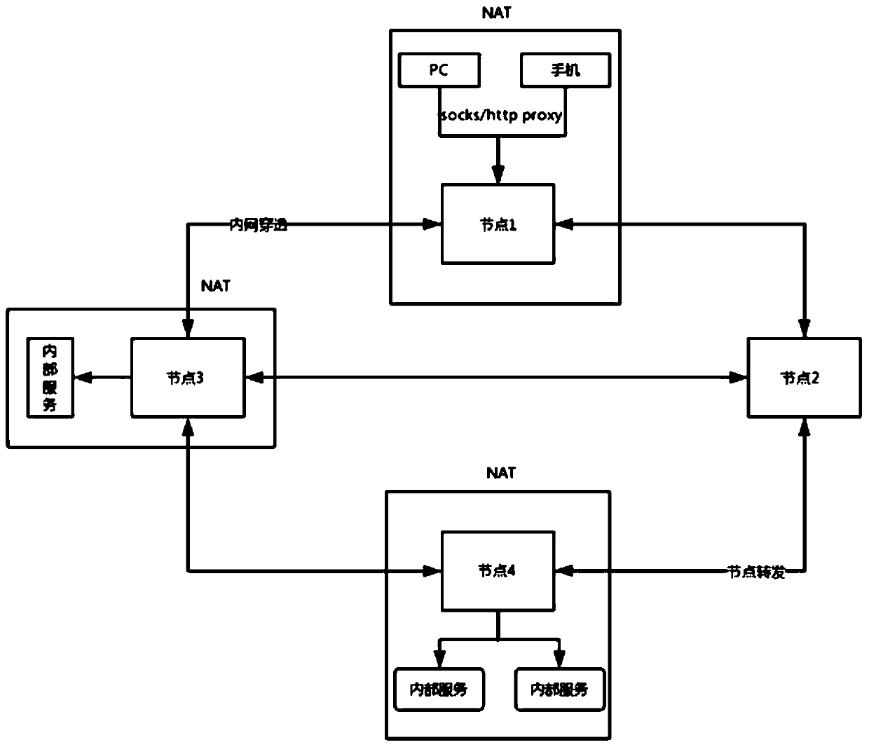 Distributed proxy network