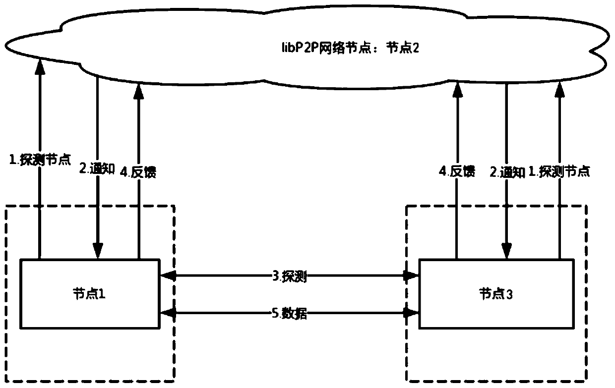 Distributed proxy network