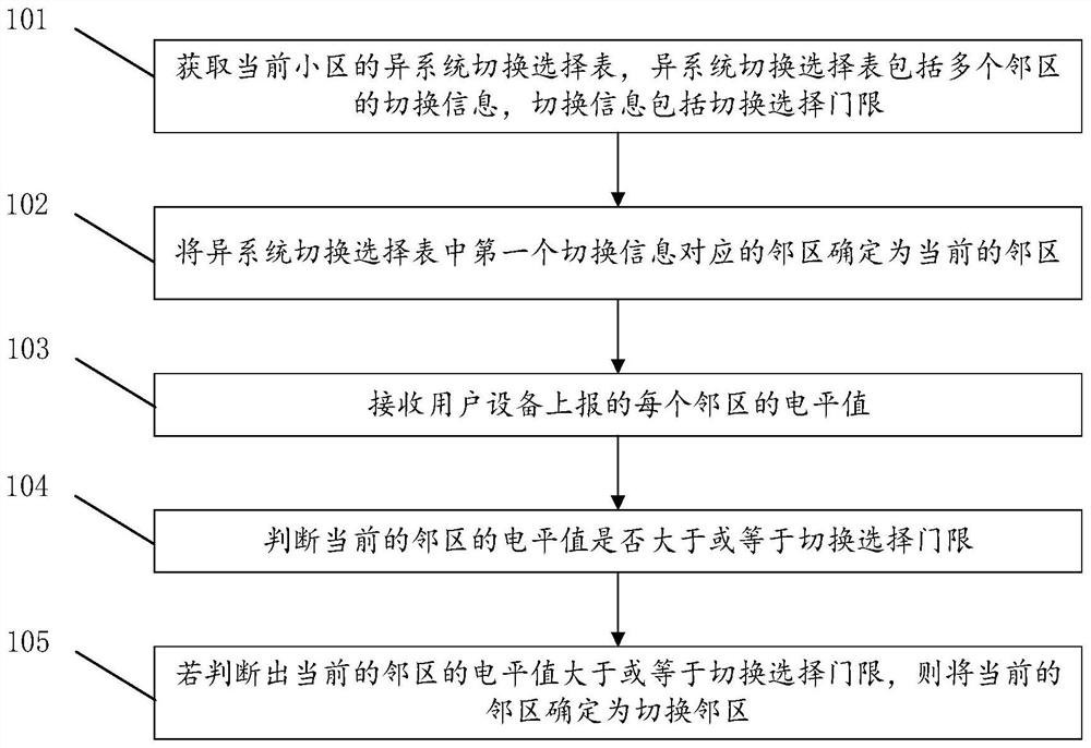 Inter-system neighbor cell selection method and device, computer equipment and storage medium