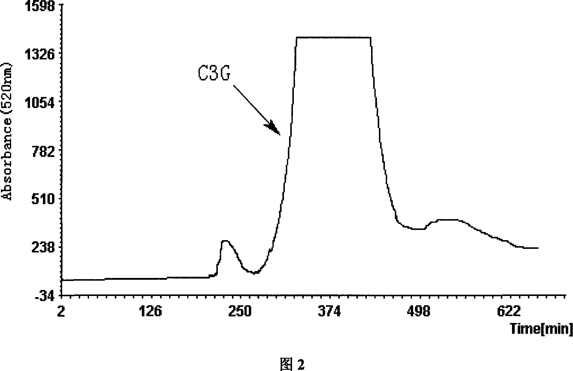 Method for separating preparation of corn-flower pigment-3-amylaceum glycosides from red bayberry