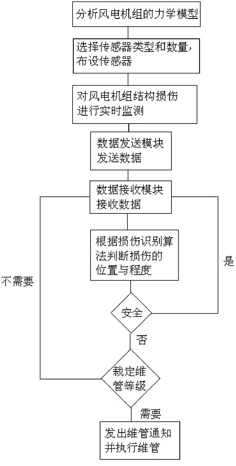 Health monitoring system and method for wind generator system structure