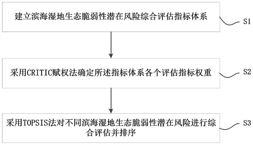 Coastal wetland ecological vulnerability potential risk comprehensive evaluation method