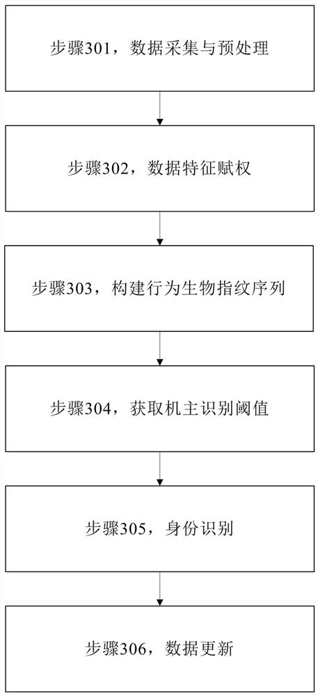 A user identification method, device, equipment and storage medium