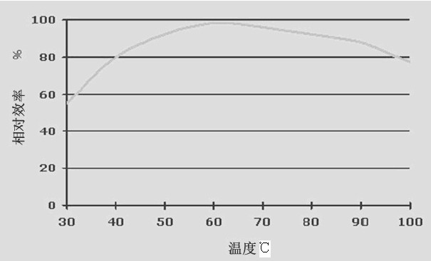 Wide-temperature amylase production method