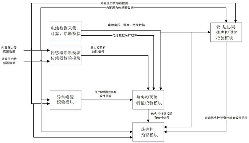 Battery thermal runaway early warning verification method and device, terminal and storage medium