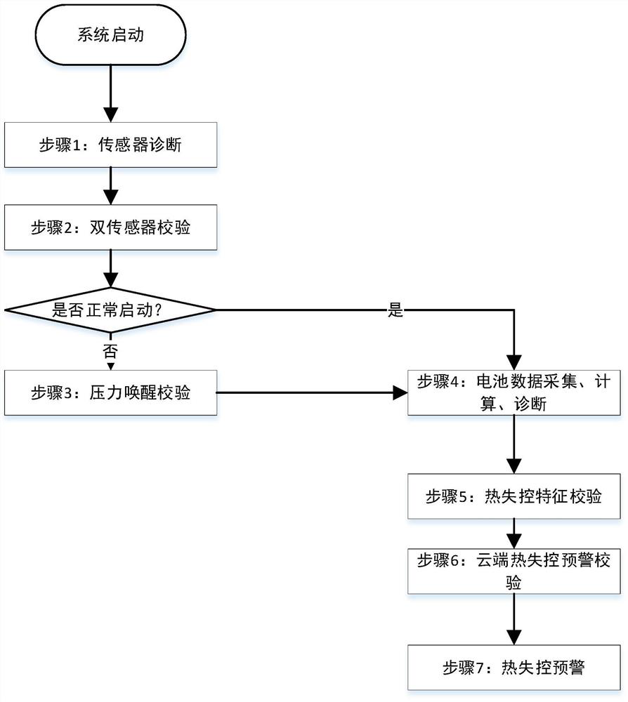 Battery thermal runaway early warning verification method and device, terminal and storage medium