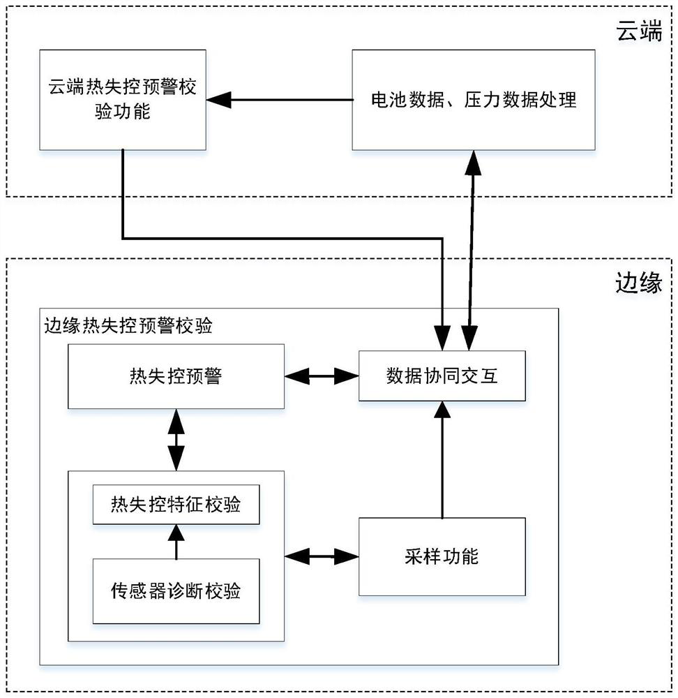 Battery thermal runaway early warning verification method and device, terminal and storage medium