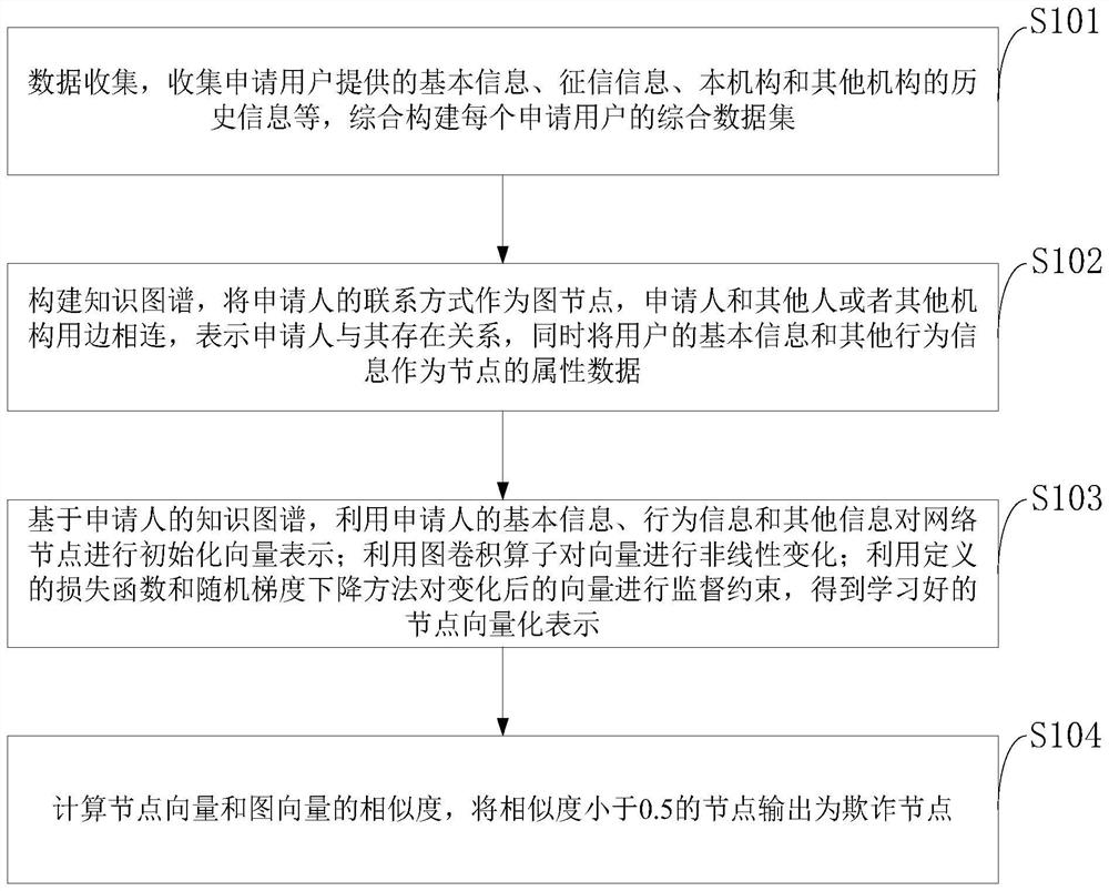 Second-hand car financing guarantee information identification method and system and medium