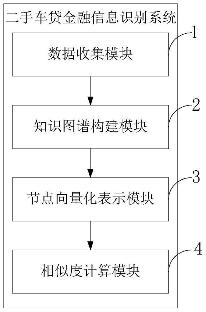 Second-hand car financing guarantee information identification method and system and medium
