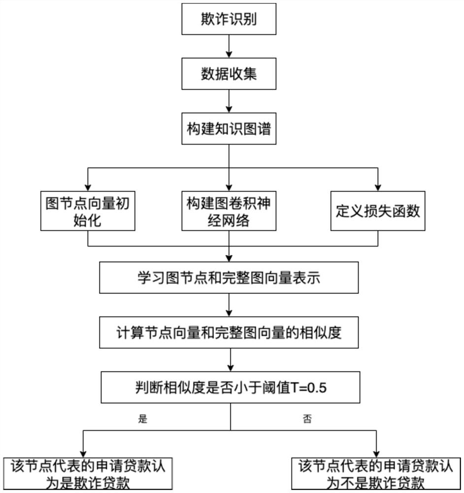 Second-hand car financing guarantee information identification method and system and medium