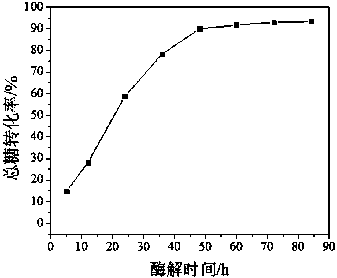 Method for increasing total-component utilization rate of agricultural straw raw materials