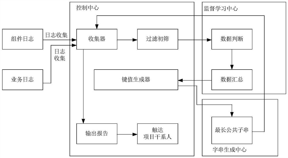 Log information extraction method and device, computer equipment and storage medium