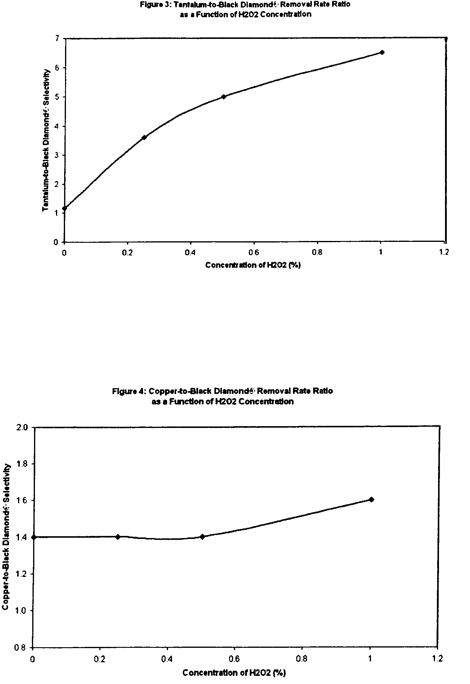Method and slurry for tuning low-k versus copper removal rates during chemical mechanical polishing