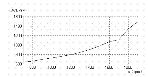 Method for controlling rotational speed of engine generator