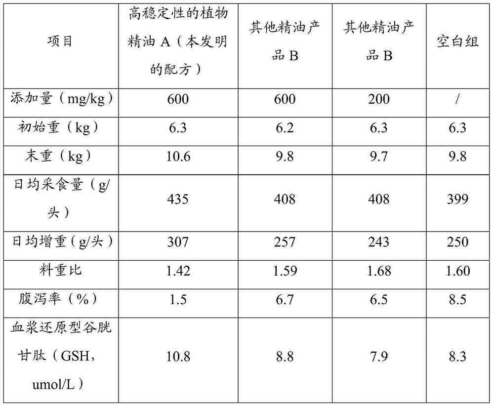 Highly stable vegetable essential oil additive for pigs and its preparation method and application