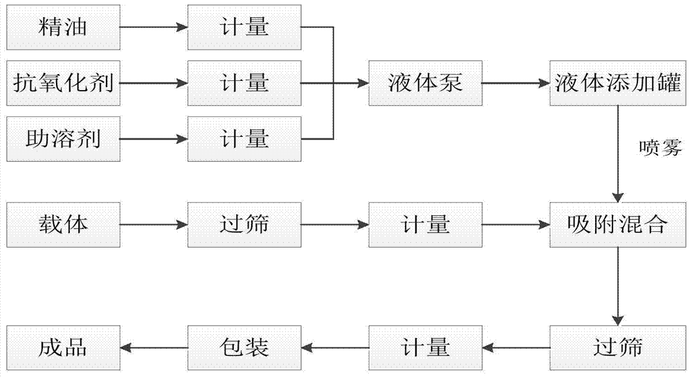 Highly stable vegetable essential oil additive for pigs and its preparation method and application