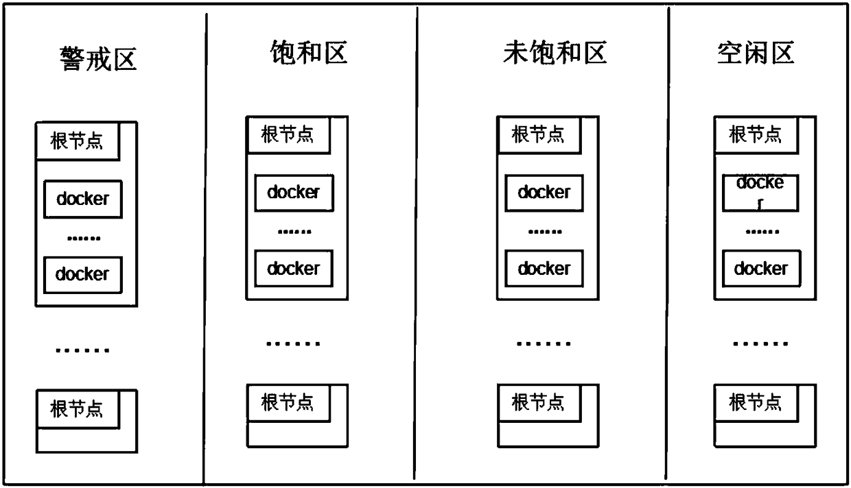 Docker cluster management scheduling method and system