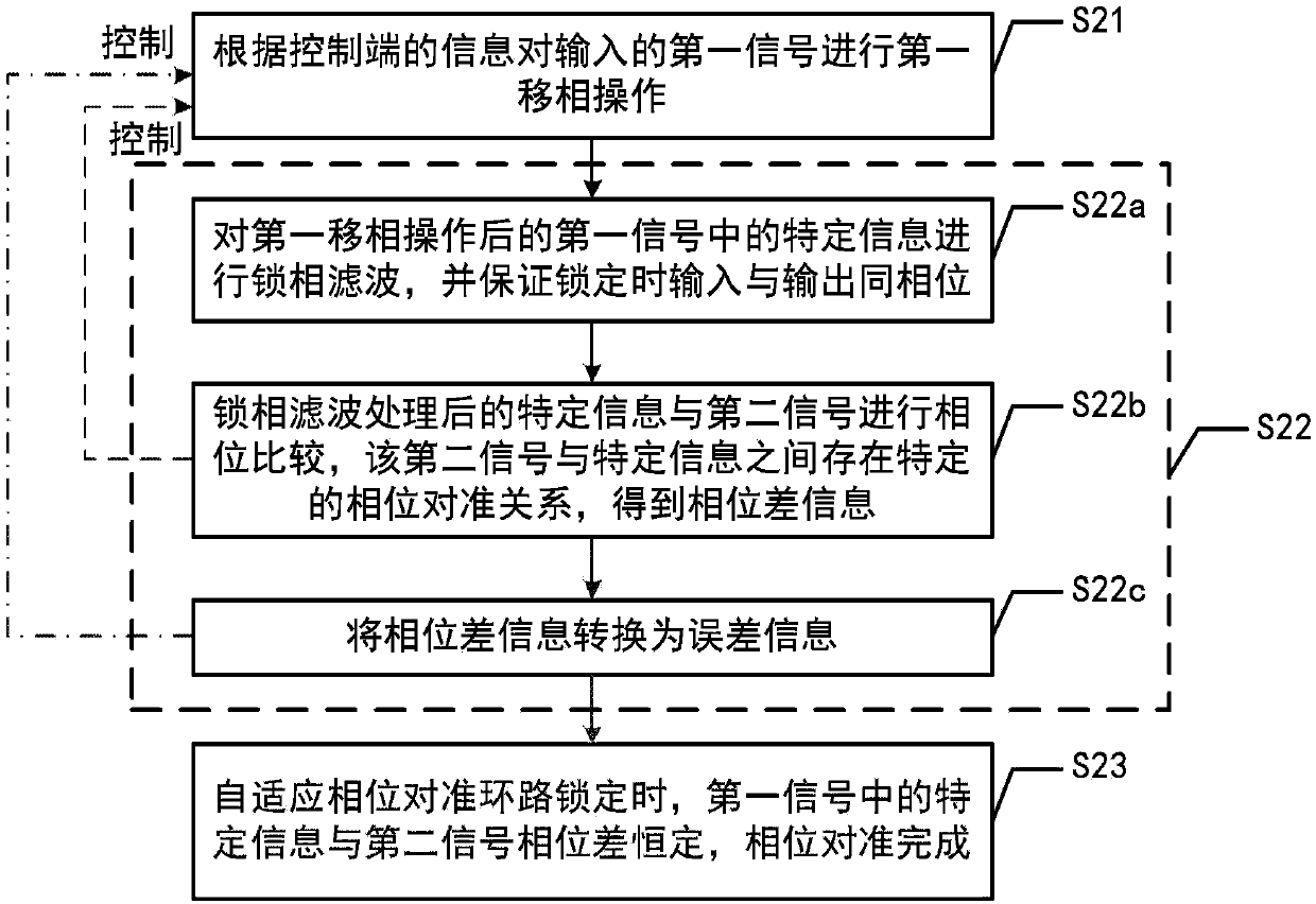 Self-adaptive phase alignment module and method and vibration type gyroscope measurement and control circuit