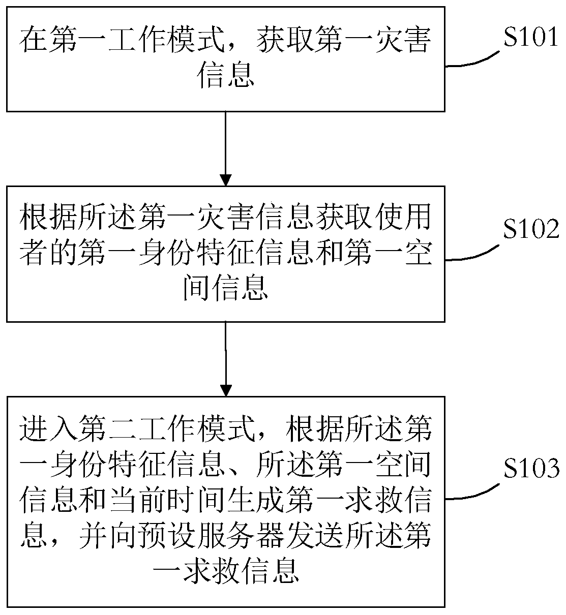 Method and apparatus for calling for help in disasters