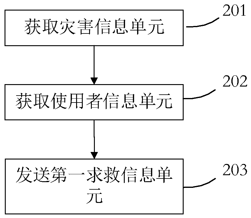 Method and apparatus for calling for help in disasters