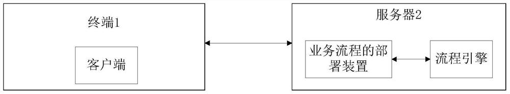 Business process deployment method and device, electronic equipment and storage medium