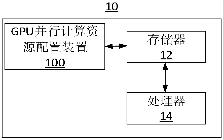 GPU parallel compute resource allocation method and device