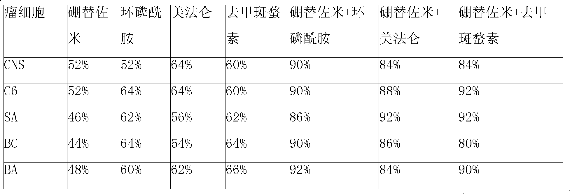 Anticancer composition loaded with bortezomib and alkyl agent