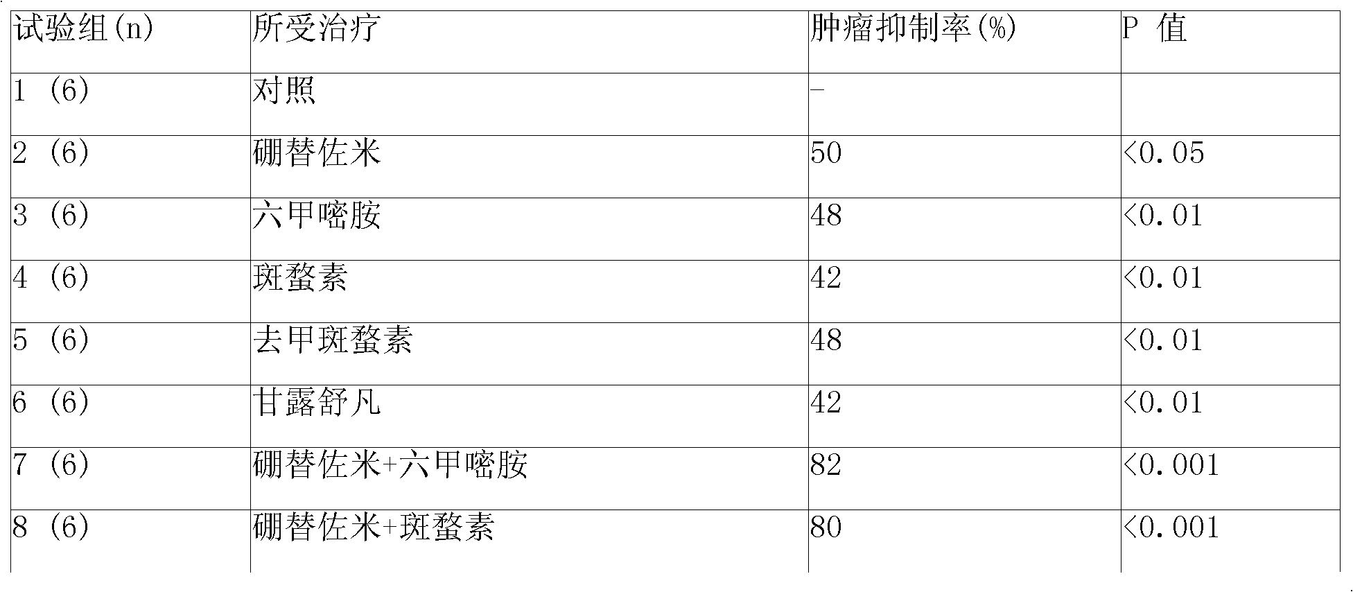 Anticancer composition loaded with bortezomib and alkyl agent