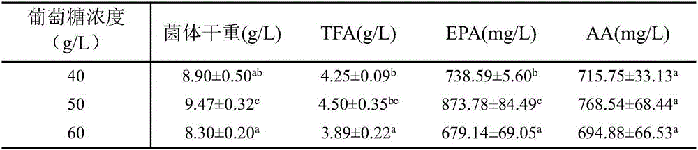 Fermentation medium for promoting mortierella alpina to produce EPA (eicosapentaenoic acid) and application thereof