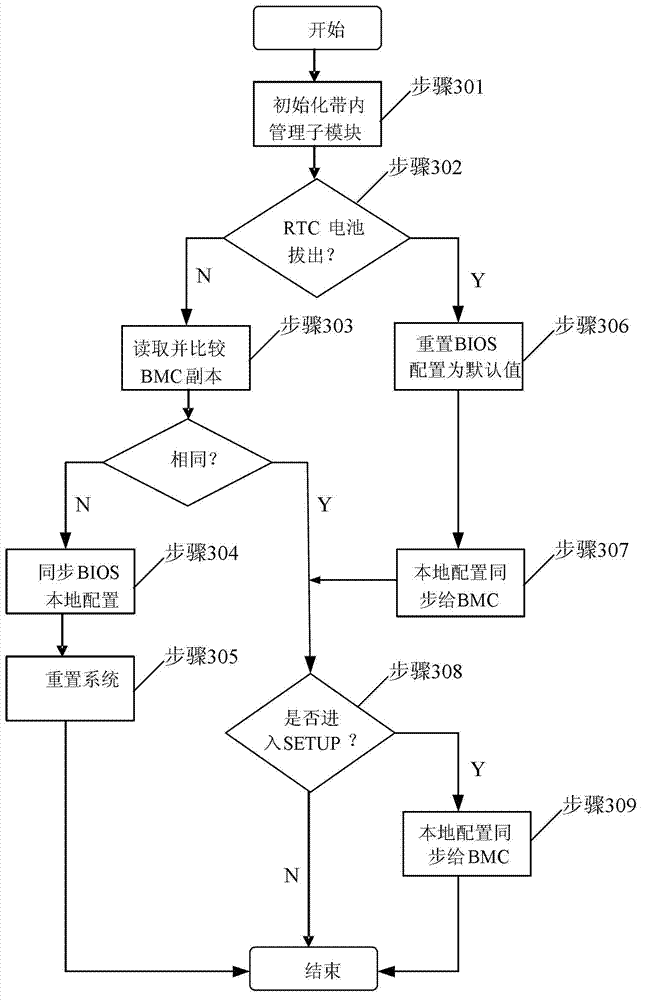 Method and device for modifying system configuration