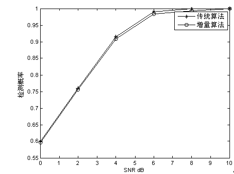 Incremental cooperative sensing method on basis of n-out-of-K fusion rule