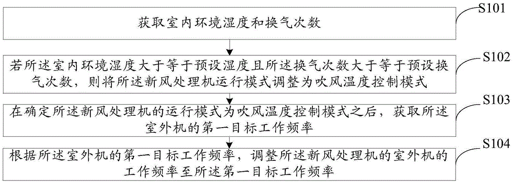 Temperature control method and device