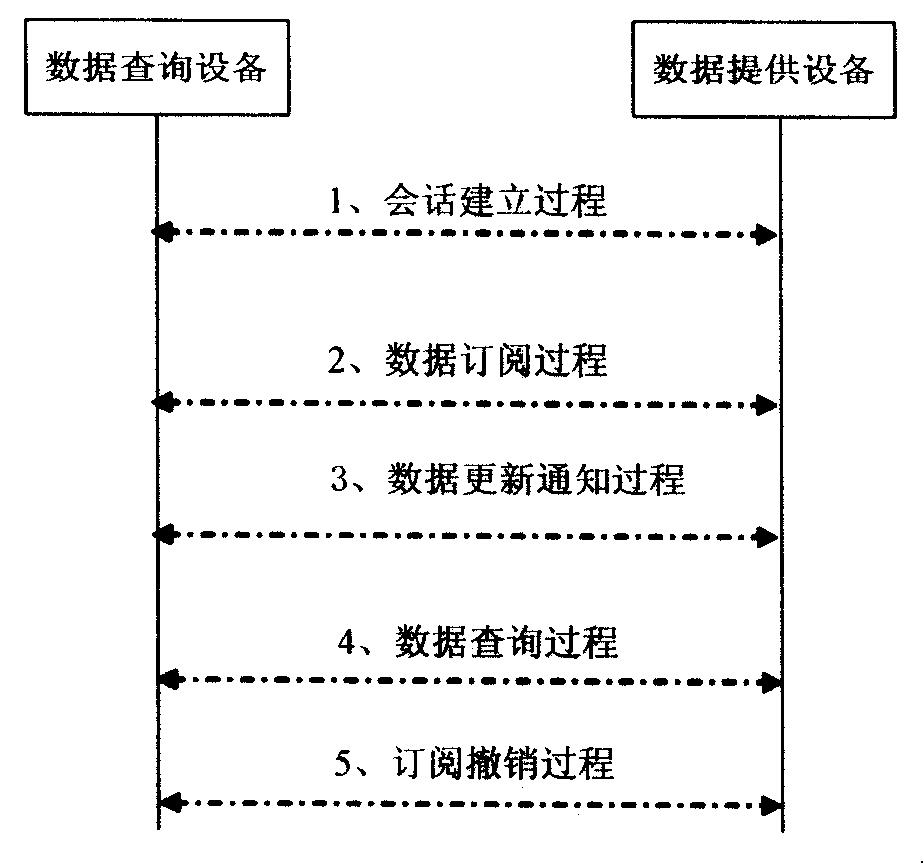 Data synchronization method, system and device