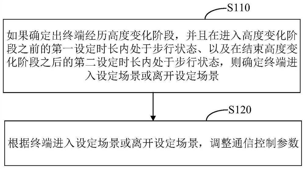 Method and device for automatically adjusting communication control parameters, terminal and storage medium