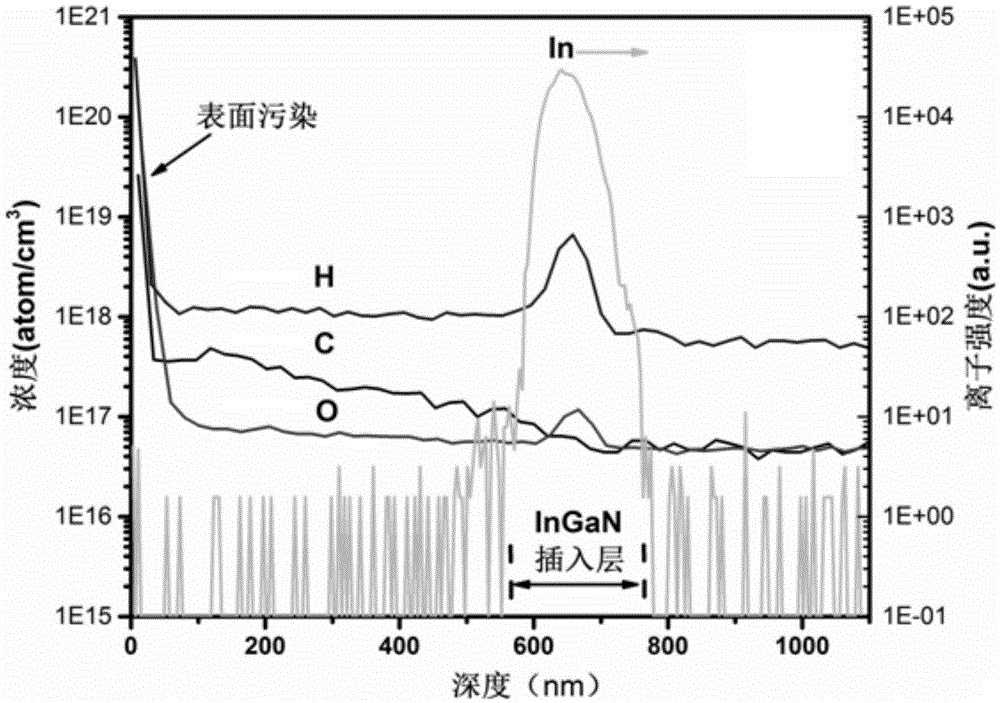 Unintentionally doped high resistance GaN film with InGaN insertion layer and preparation method thereof