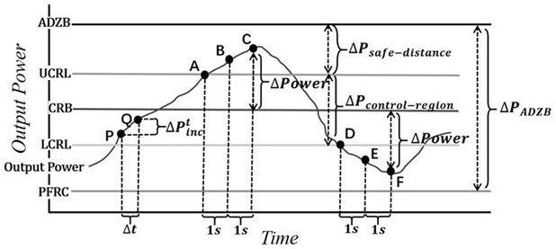 Wind power plant energy management technology based on operation data mining and dynamic interval control