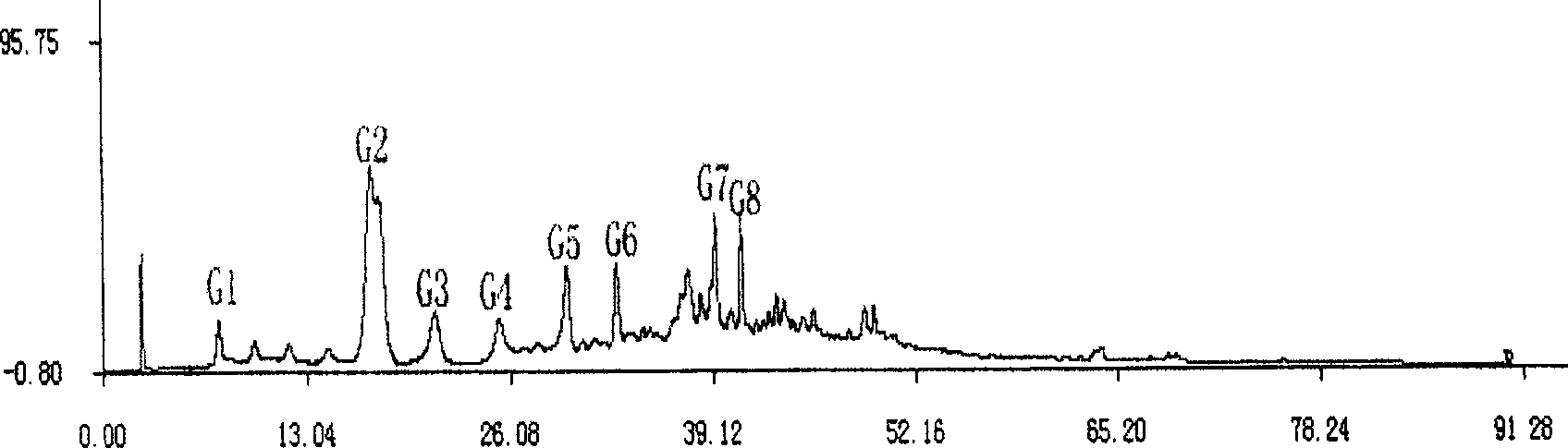 Method for constructing HPLC standard fingerprint pattern of dog-ridge medicinal materials and quality identification