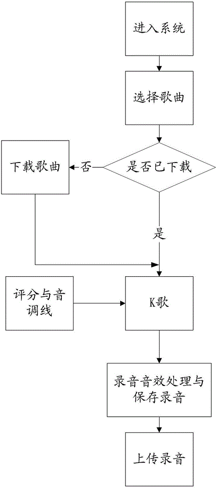 Karaoke method and system