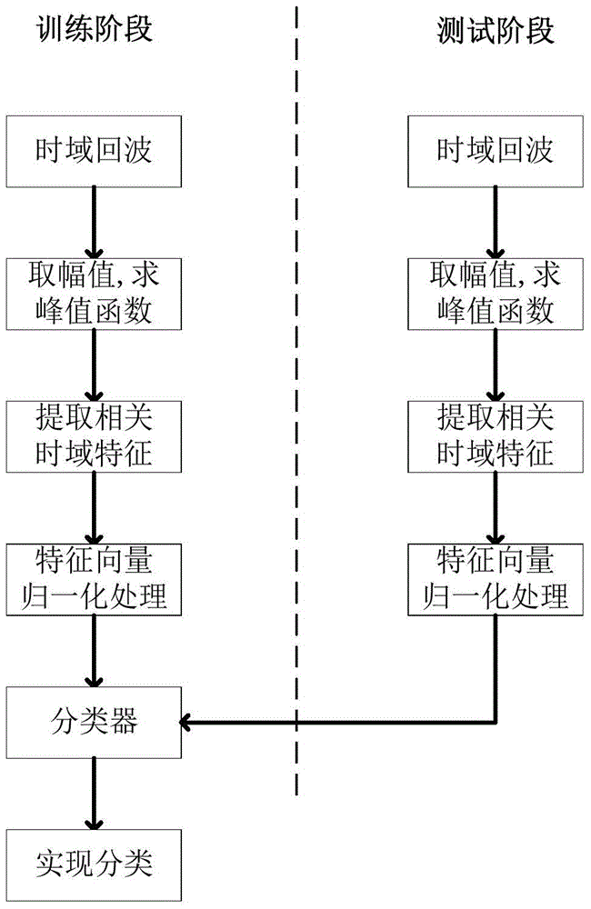 Aircraft Target Classification Method Based on Time Domain Correlation Features