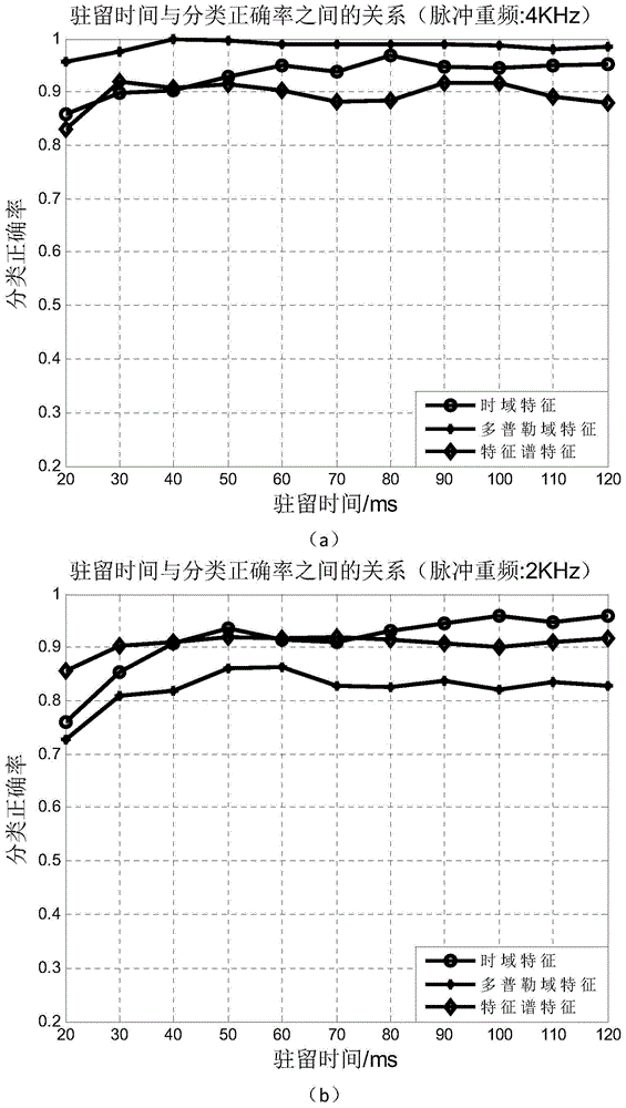 Aircraft Target Classification Method Based on Time Domain Correlation Features