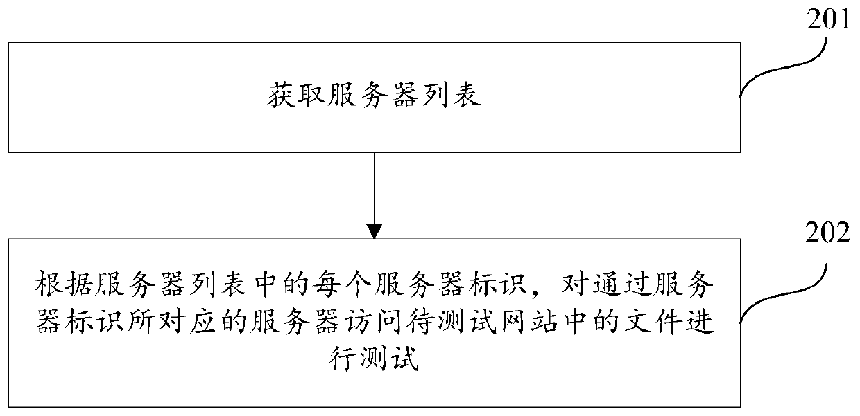 Test method and device