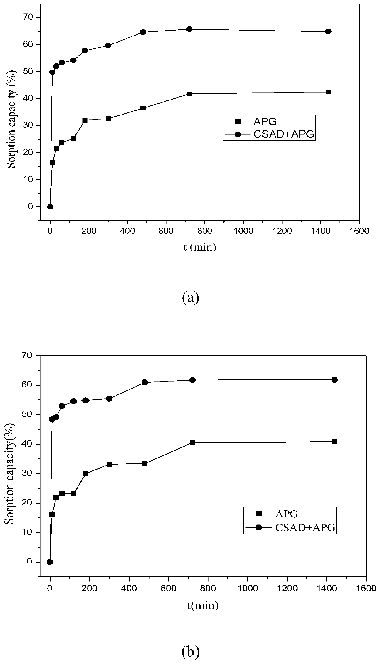 A method for reducing the migration of pesticides from soil to water environment