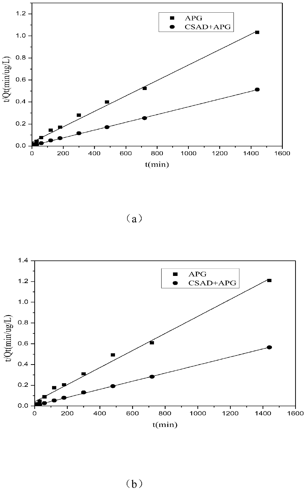 A method for reducing the migration of pesticides from soil to water environment