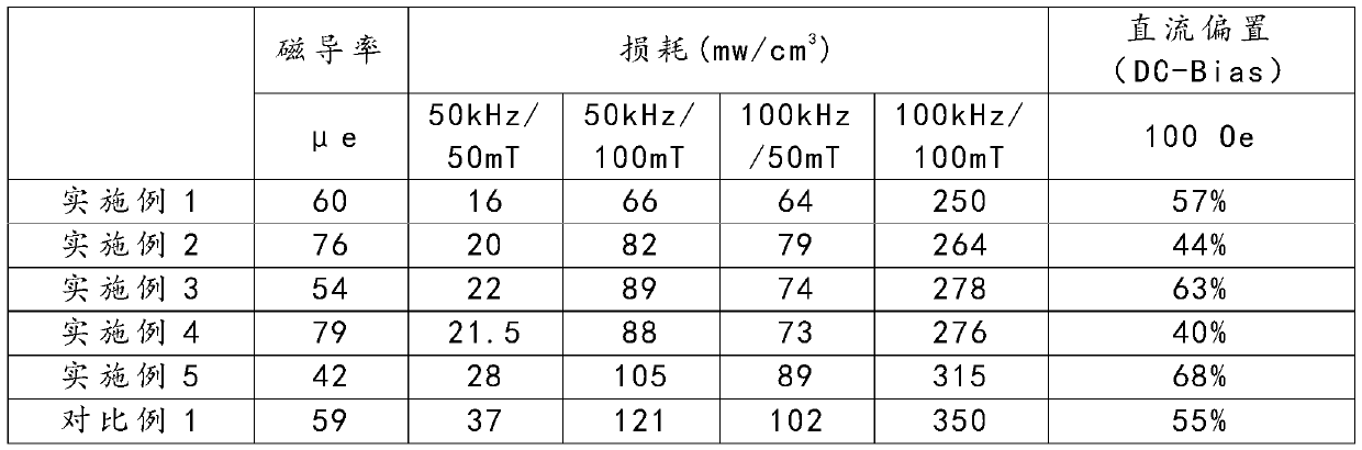 Preparation method of ultra-low iron loss sendust core