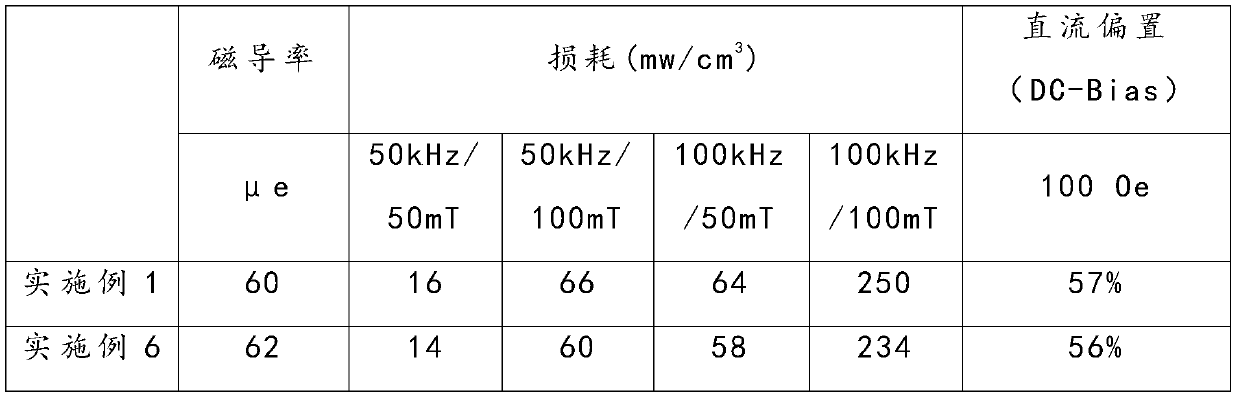 Preparation method of ultra-low iron loss sendust core