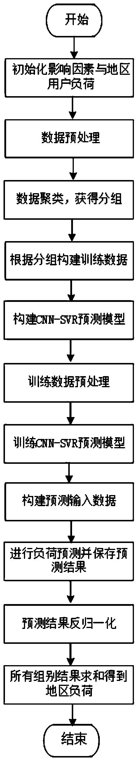 Load integration prediction method based on CNN-SVR model