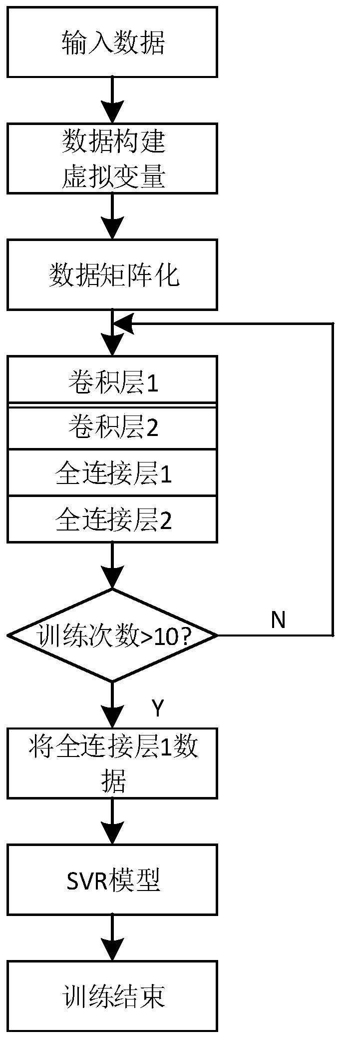 Load integration prediction method based on CNN-SVR model