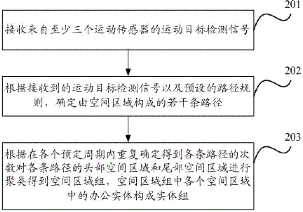 Office entity group identification system, method and apparatus