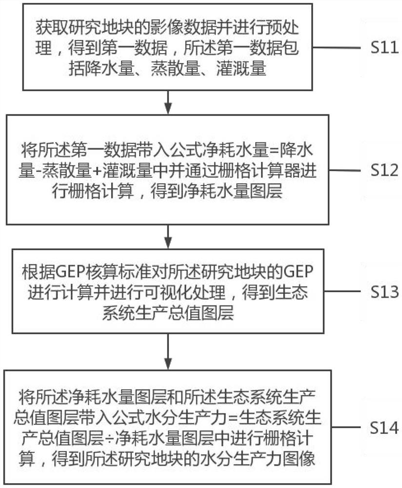 Visualization method and device for water productivity of land parcels