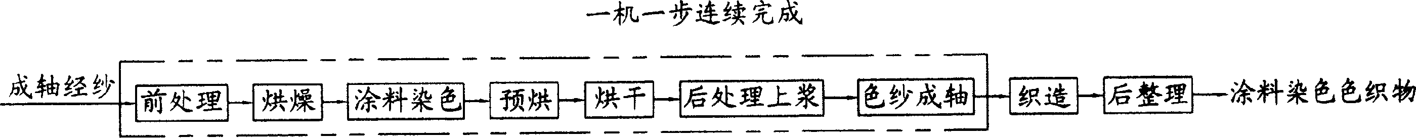 Pigment dyed colored cloth production method